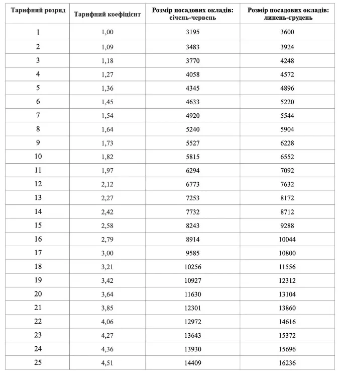 Должностные оклады по тарифной сетке 2024 года.