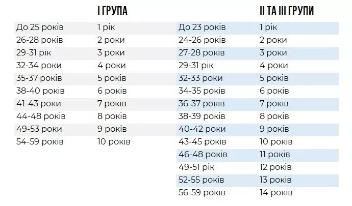 Скільки страхового стажу треба для оформлення пенсії з інвалідності.