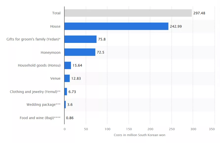 Середні весільні витрати у Південній Кореї.